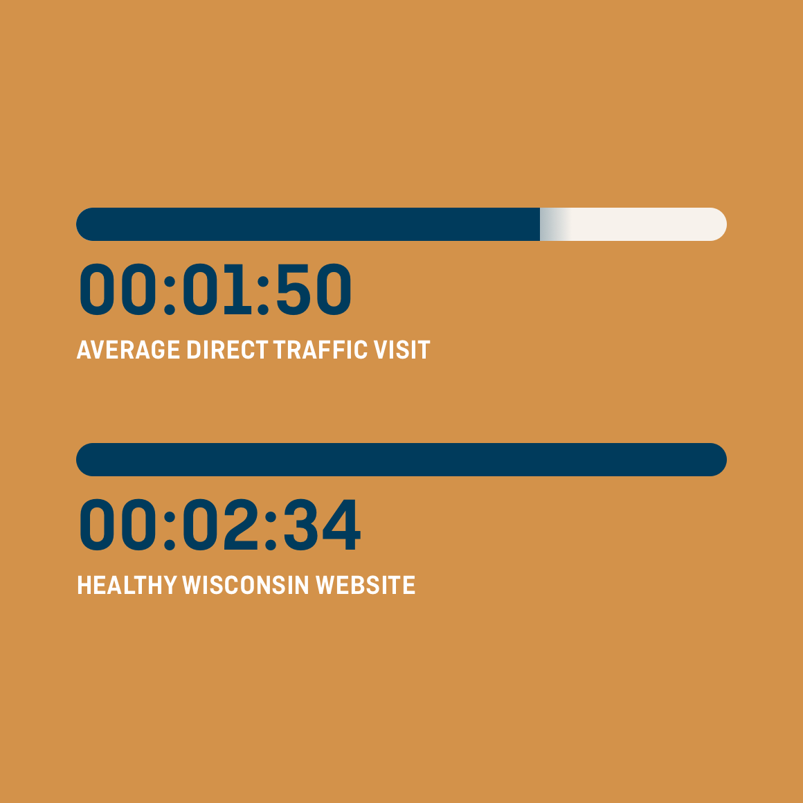 Graphic showing average direct traffic visit is 1 minute 50 seconds and average website visit is 2 minutes 34 seconds