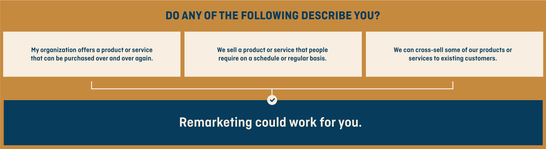 Remarketing could work for you if you offer a product or service that can be purchased over and over again