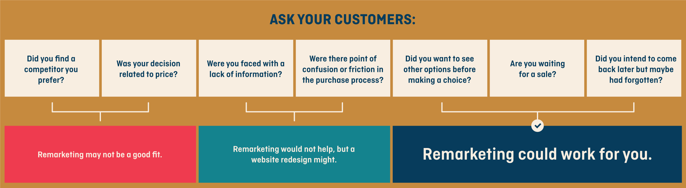 Ask your customers questions to determine if remarketing is right for you
